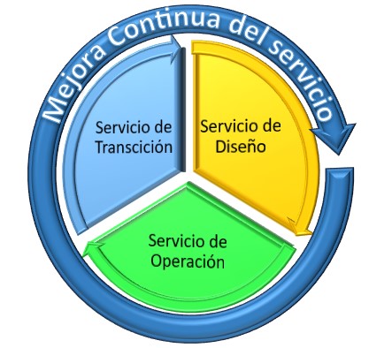 Continuidad de la Operación